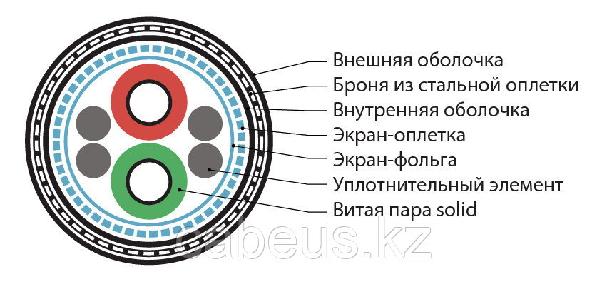 Кабель интерфейсный промышленный Hyperline PROFIBus-DP, SF/UTP, 1 пар., одножильный, стальная проволока, для - фото 2 - id-p113396730