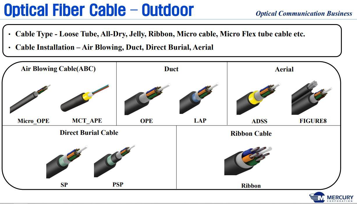 Оптоволоконные кабели корейского производства