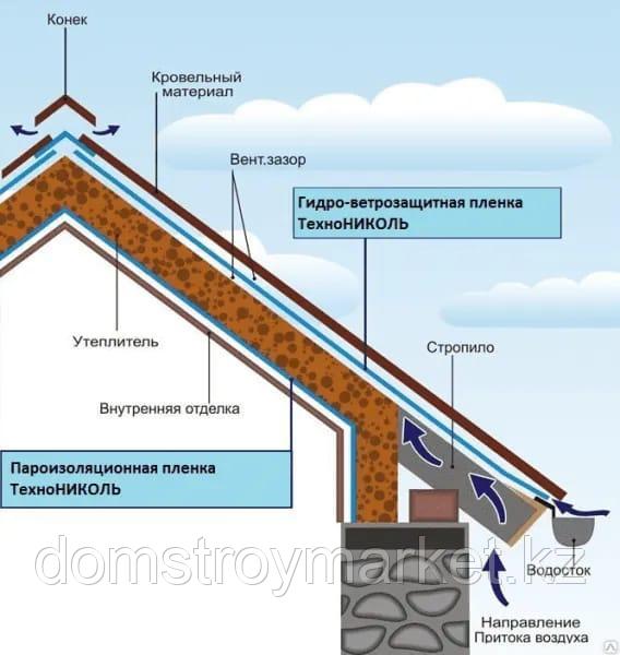 Гидро-ветрозащитная пленка для скатной кровли и фасадов Технониколь - фото 3 - id-p113550066