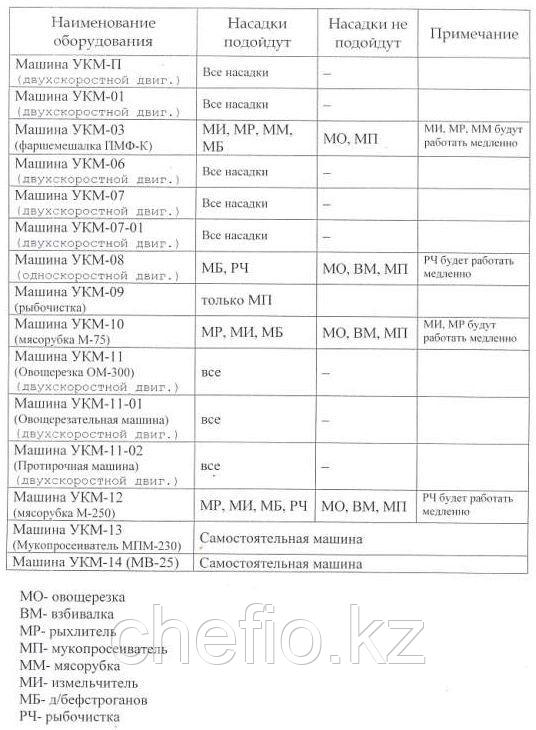 Универсальная кухонная машина Торгмаш Пермь УКМ-04 (М-300) - фото 3 - id-p113633352