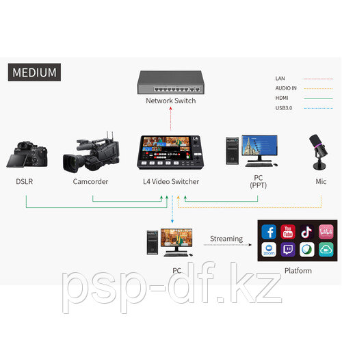 Видеомикшер FeelWorld L4 HDMI Livestream Switcher with 10.1" LCD Monitor - фото 4 - id-p113754212