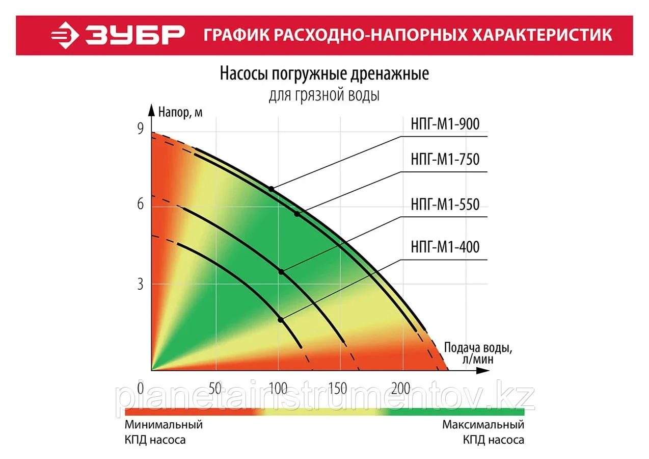 ЗУБР 400 Вт, дренажный насос для грязной воды (НПГ-М1-400) - фото 9 - id-p113284797