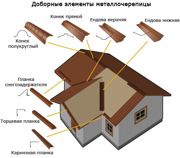 Доборные элементы кровли комплектующие для металлочерепицы и профлиста - фото 2 - id-p106752872