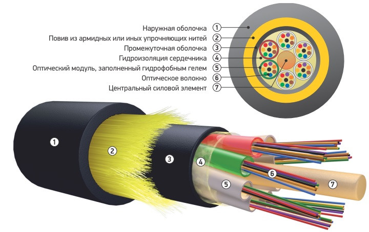 Оптический кабель ОКА-М4П-А32-7.0 подвесной самонесущий (волокно Corning США) - фото 2 - id-p114384593