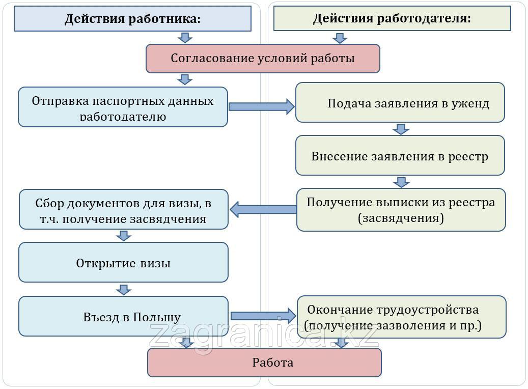 Сезонное разрешение на работу