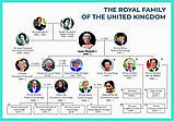 Плакат "Система правления Великобритании.Королевская семья, фото 2