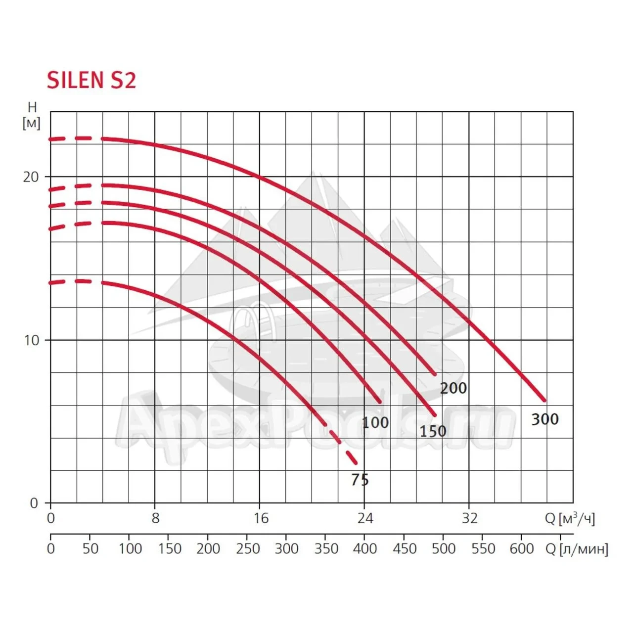 Насос c префильтром Espa Silen S2 150 29M для бассейна (Производительность 26 м3/ч, подключение 220В) - фото 4 - id-p114600507