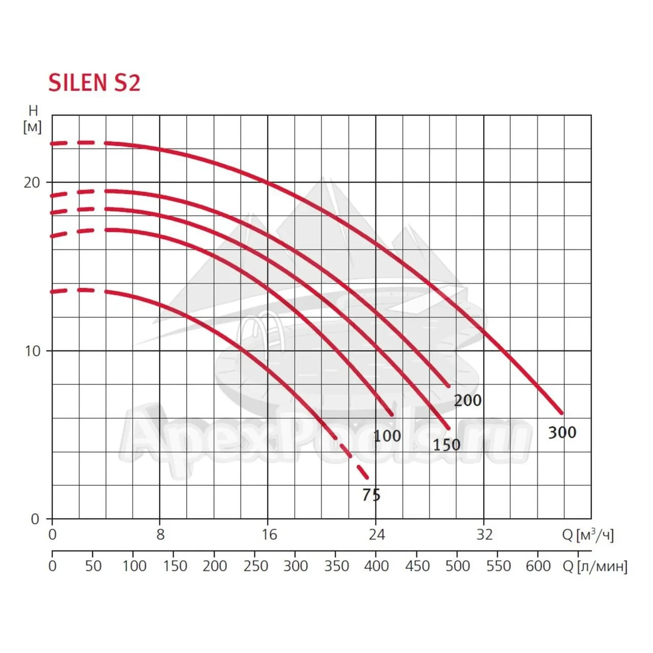 Насос c префильтром Espa Silen S2 300 36 для бассейна (Производительность 33,5 м3/ч, подключение 380В) - фото 4 - id-p114600513