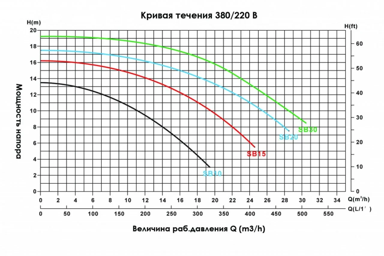 Насос Emaux SB20 для бассейна c префильтром (Производительность 28 м3/ч) - фото 3 - id-p114610657