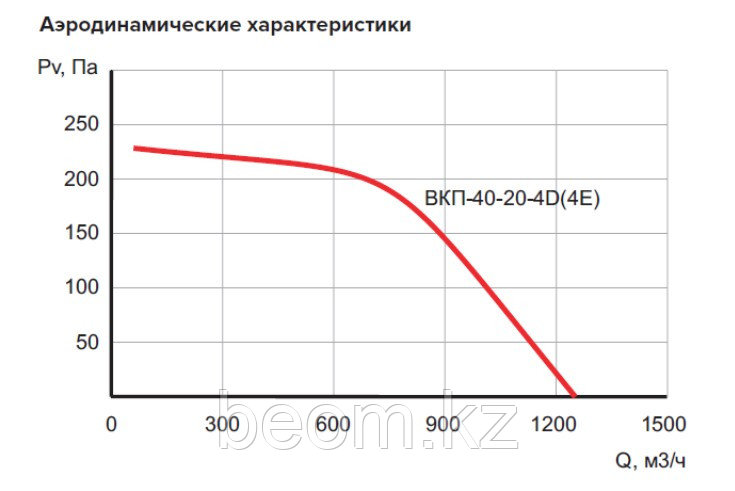 Вентилятор канальный ВКП 40-20-4Е, 220В с эл.дв 0.33кВт х 1280об/мин | 1200м3/час - фото 5 - id-p114887189