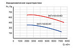 Вентилятор канальный  ВКП 100-50-6D, 380В с эл.дв.3,5 кВт x 930об/мин | 8200м3/час, фото 4