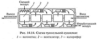 Сушильный комплекс туннельного типа 5 уровней