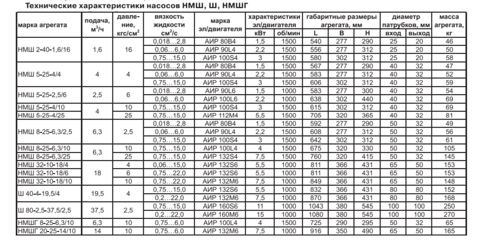 Насос шестеренный НМШФ 0,6-25Ю-ТВ3-Р1-Б1-Е - фото 2 - id-p115439443