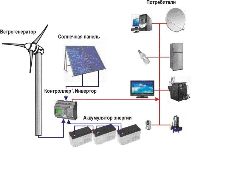 Автономная гибридная (ветро-солнечная) электростанция на 1,6 кВт (1 кВт - ВЭС и 0,6 кВт-СЭС) - фото 6 - id-p29823800