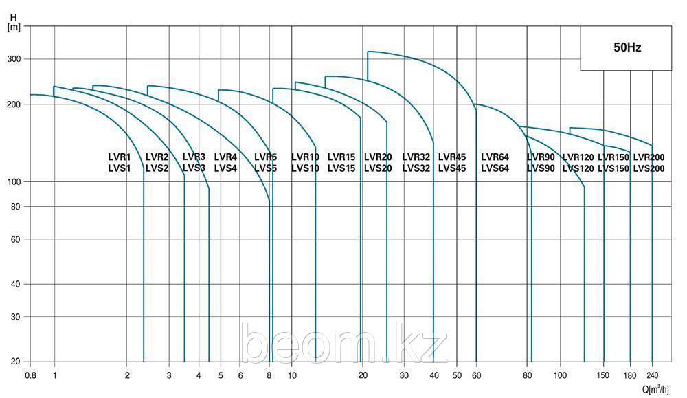 LVR 32-2 вертикальный многоступенчатый насос (4кВт | от 15 до 40 м3/час | от 19.5 до 37 м Напор) - фото 3 - id-p115514534
