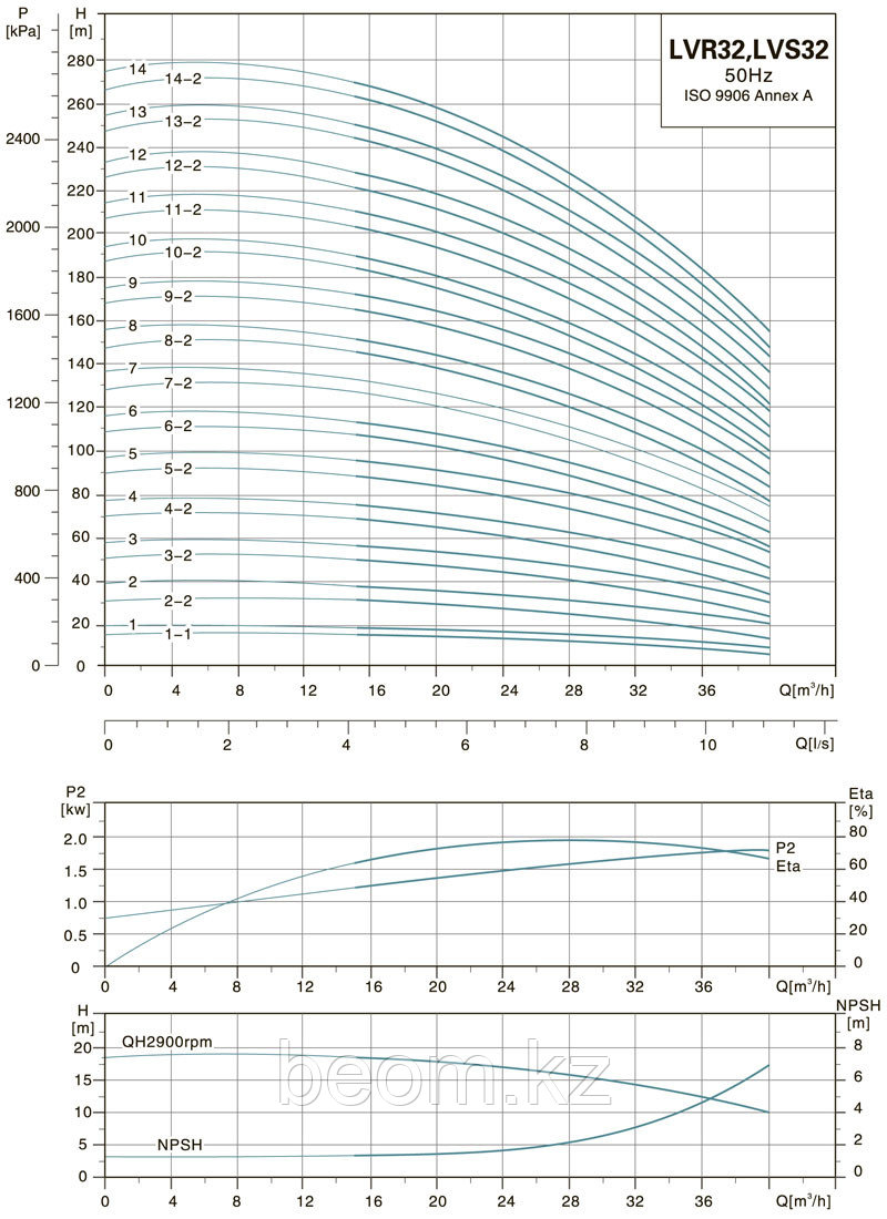 LVR 32-2 вертикальный многоступенчатый насос (4кВт | от 15 до 40 м3/час | от 19.5 до 37 м Напор) - фото 4 - id-p115514534