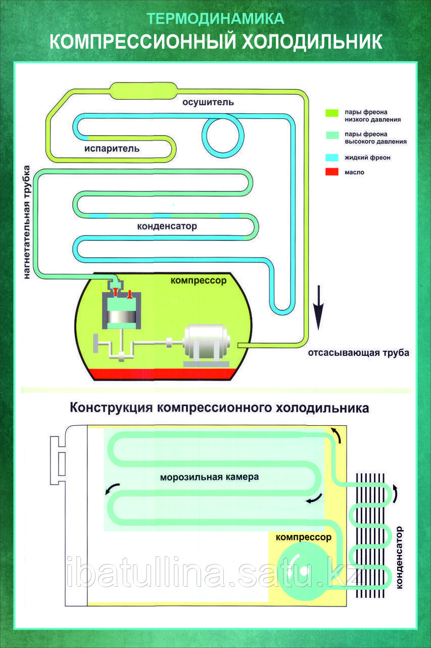 Плакаты Термодинамика, фото 1