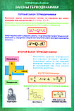 Плакаты Термодинамика, фото 2