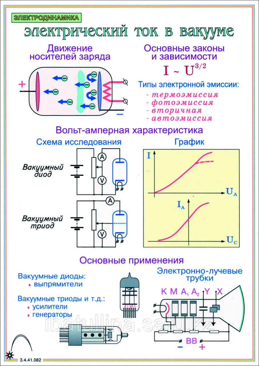 Плакаты Электродинамика