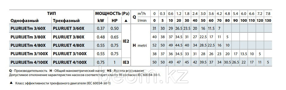 Насос самовсасывающий Pedrollo PLURIJETm 3/80X (0.48кВт | 220В | от 0 до 4.8 м3/час | от 5 до 40 м Напор) - фото 2 - id-p2435009