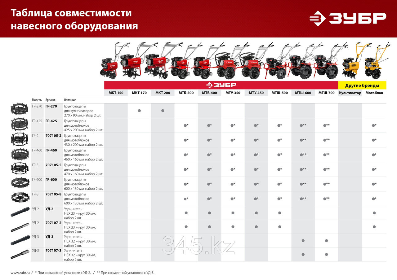 ЗУБР НЕХ 32 - круг 30 мм, 2 шт., удлинитель (УД-3) - фото 3 - id-p115600651