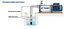 Насос самовсасывающий PLURIJETm 4/130-N (1.5кВт | 220В | от 0 до 7.8 м3/час | от 31 до 65 м Напор), фото 6