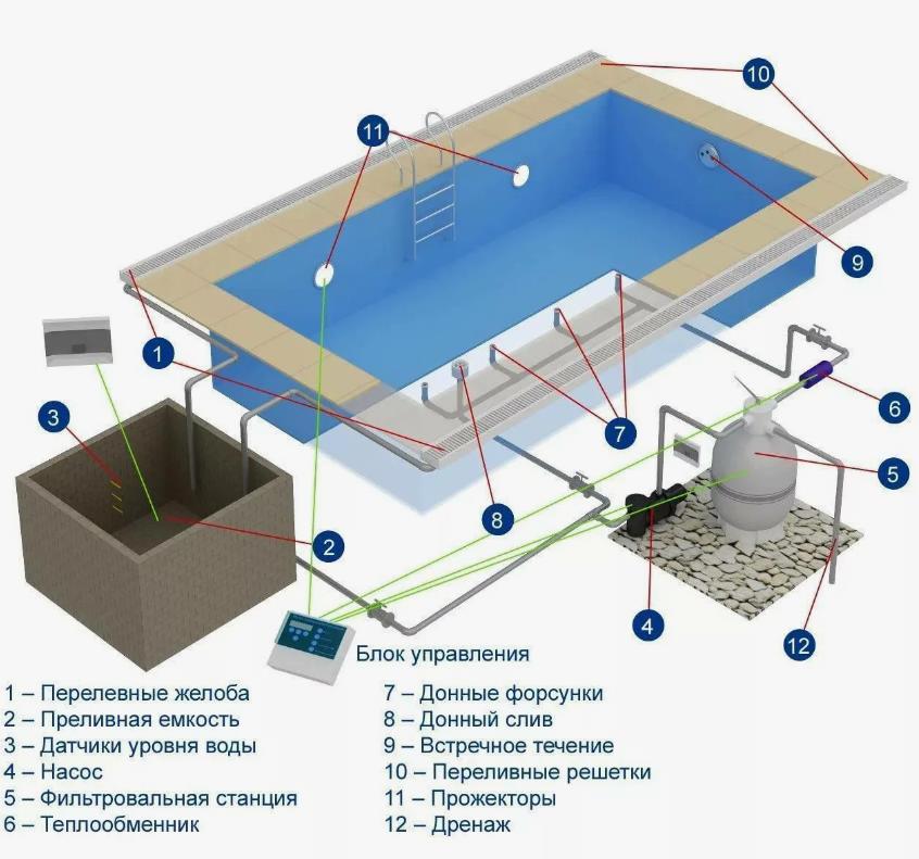 Строительство бассейна 3х9 метра ( мозаика, стены из СКЦ) - фото 2 - id-p115909346