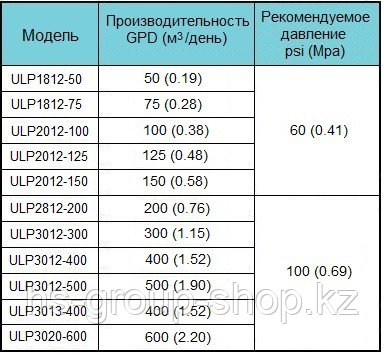 Мембрана обратного осмоса Vontron ULP1812-75 GPD - фото 4 - id-p115956724