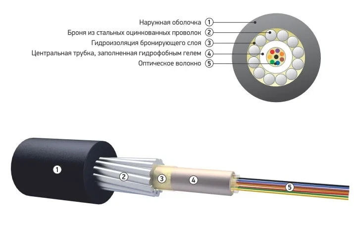 Кабель волоконно-оптический для прокладки в грунт ОКБ-Т-А16-8.0 - фото 2 - id-p116094845