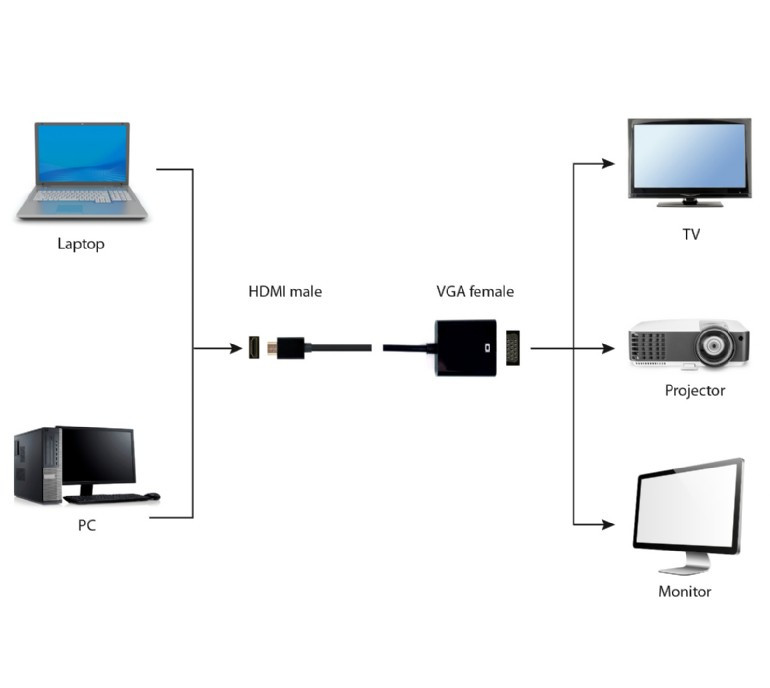 Cablexpert A-HDMI-VGA-04 Переходник HDMI-VGA 19M/15F, провод 15см - фото 2 - id-p116149526
