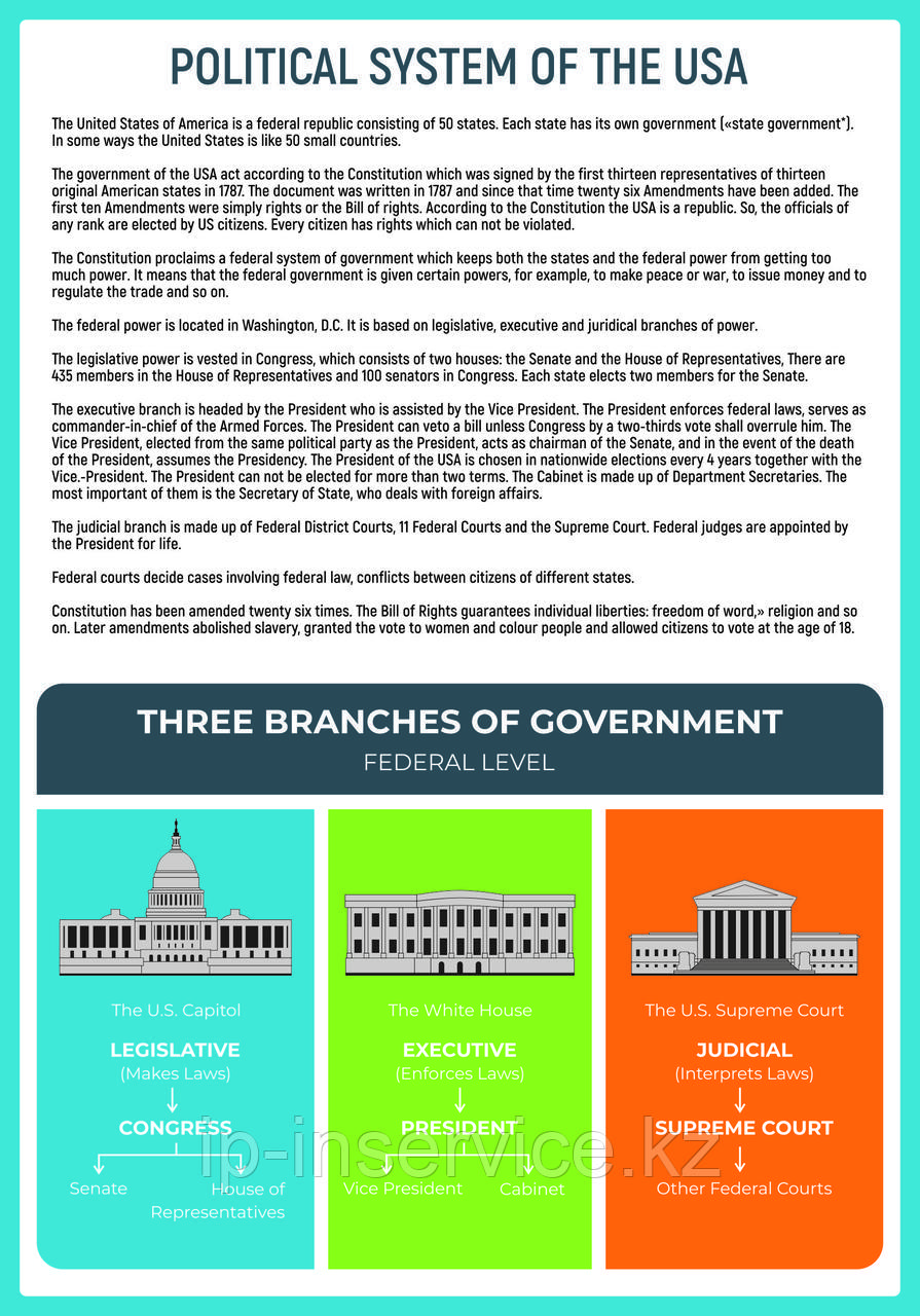 Плакат Система правления США и Президенты США