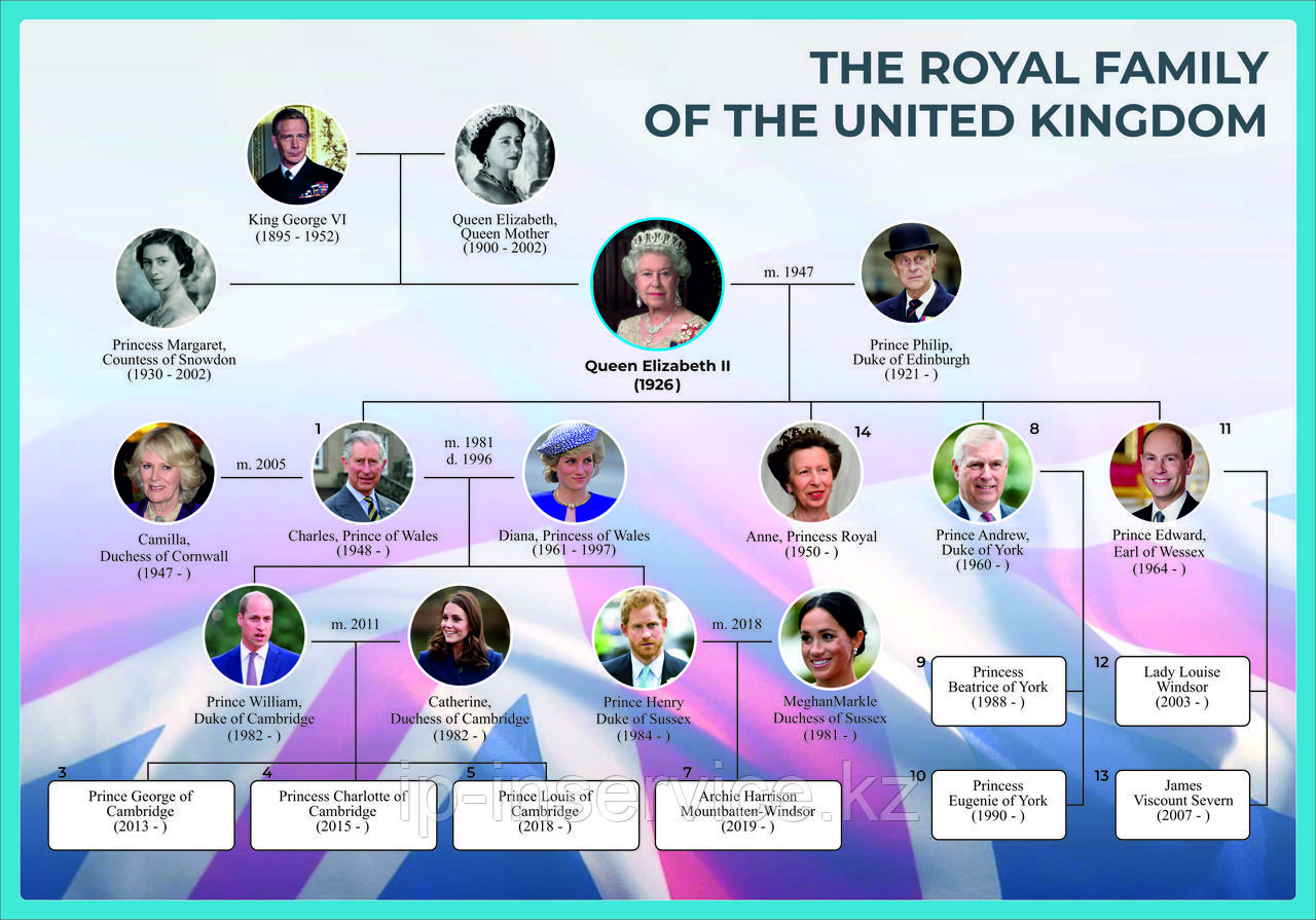 Плакат Система правления Великобритании и Королевская семья