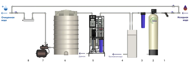 Cхема очистки воды из скважины для частного дома