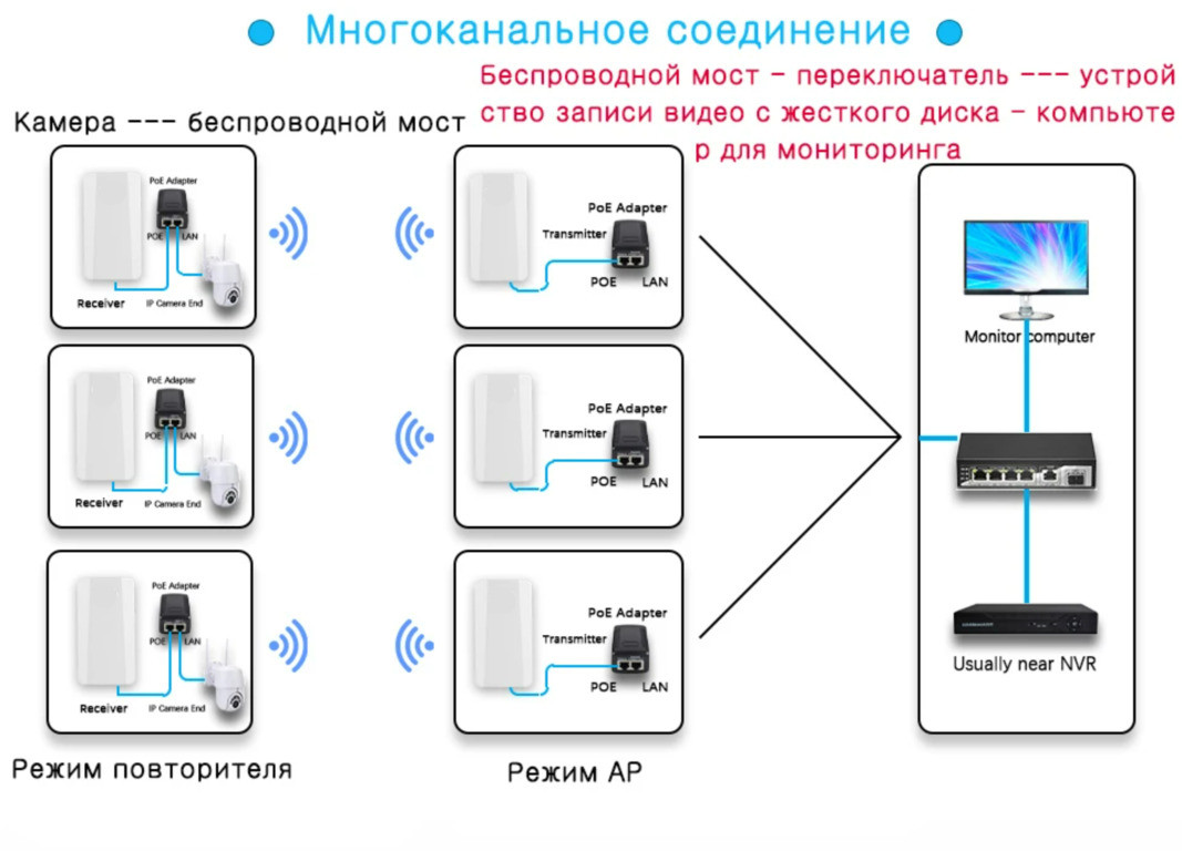 Комплект передатчик + приемник Wi-Fi моста Sunqar WB100 - фото 7 - id-p116411895