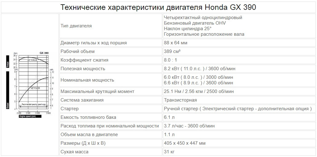 Двигатель бензиновый Honda GX390 (Ø25мм) - фото 3 - id-p116457584