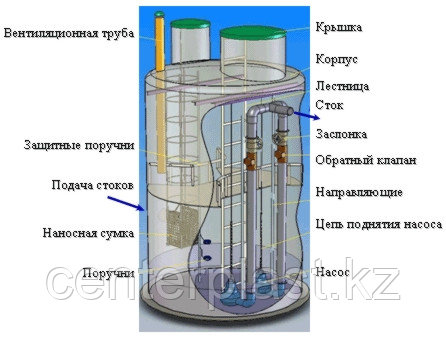Железобетонные канализационные насосные станции (КНС) Темірбетонды кәріз сорғы станциялары (КНС)