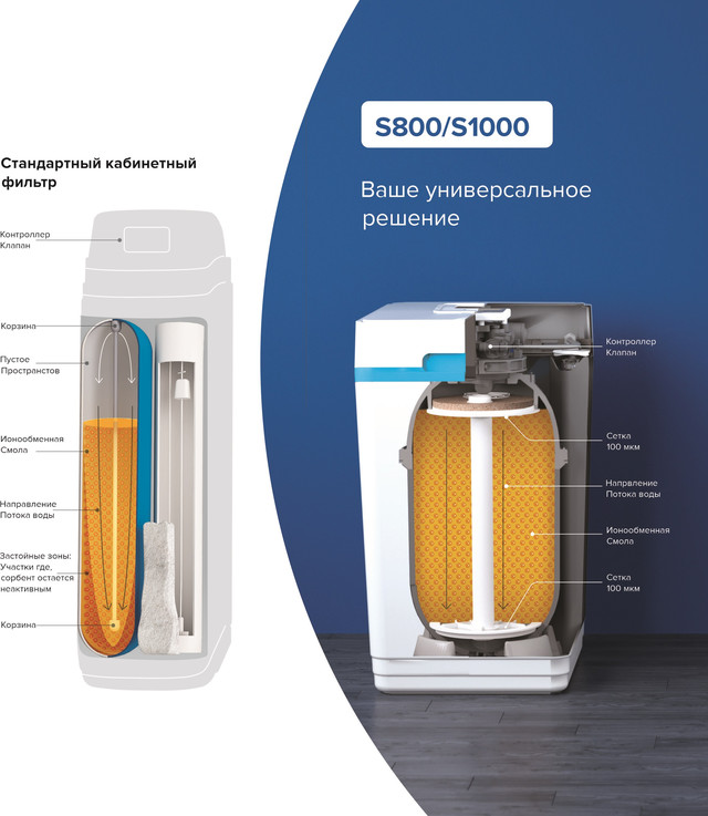 Ионообменная смола для очистки от накипи в комплексных фильтрах "кабинет" Аквафор Сравнение кабинетного фильтра Аквафор со стандартными фильтрами