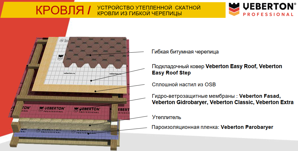 Профессиональные пленки и мембраны VEBERTON(Вебертон) Easy Roof - фото 3 - id-p116497877
