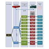 Интерфейсная система считывания данных FERS-5200 Boards, фото 3