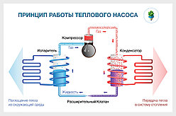 Принцип работы теплового насоса