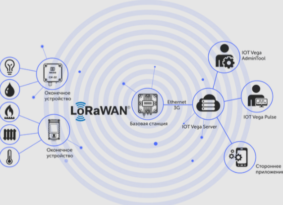 LoraWAN