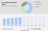 Рынок систем кондиционирования воздуха 2024-2028
