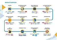 Насосы, рукава, абсорбенты, задвижки и другие продукции от европейских и американских брендов