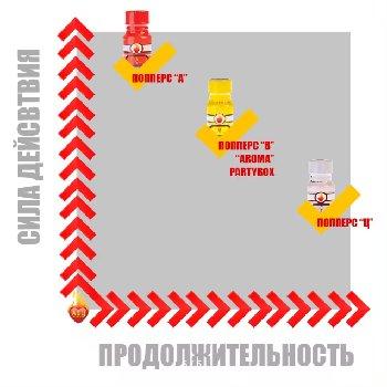 Эффект попперсов