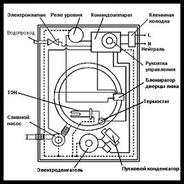 Запасные части для стиральных машин