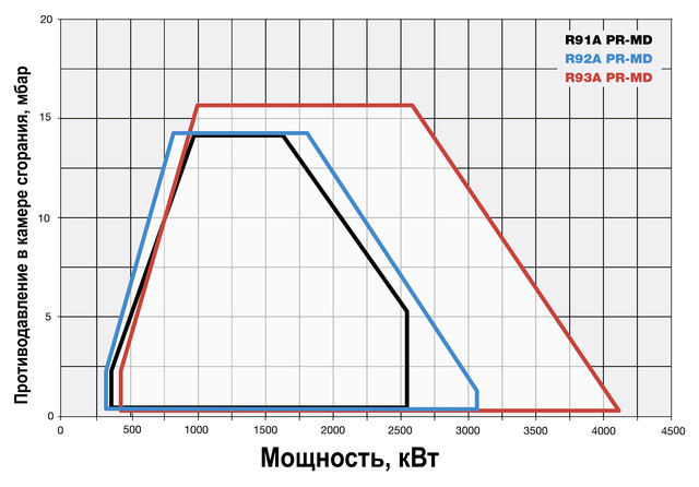 R91A R92A R93A таблица данных мощность противодавление