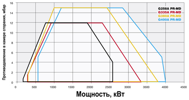 G258A G335A G380A G400A таблица данных мощность противодавление