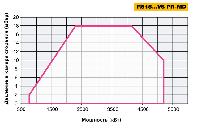 R515 VS таблица данных мощность противодавление