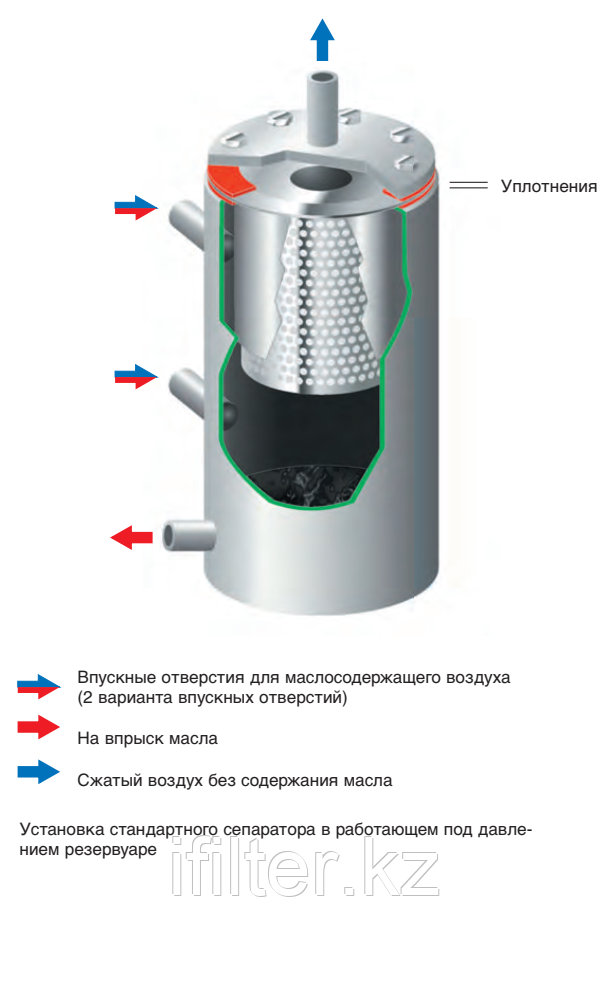 Стандартные сепараторы MANN+HUMMEL принцип работы Стандартные сепараторы MANN+HUMMEL принцип работы