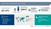 Рынок ротационных воздушных компрессоров вырастет на 2,6 млрд долларов США в период с 2024 по 2028 годы